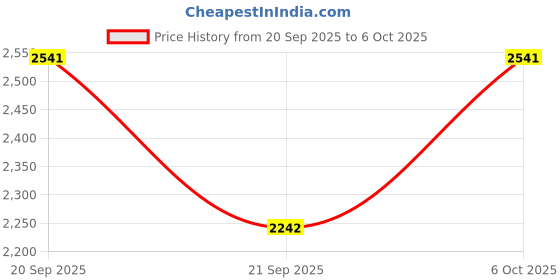 myntra.com Mochi Textured Open Toe Comfort Heel Mules mochi Price History Graph from 20 Sep 2025 to 5 Oct 2025