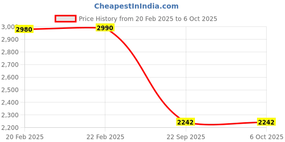 myntra.com Mochi Textured Open Toe Comfort Heels mochi Price History Graph from 20 Feb 2025 to 5 Oct 2025