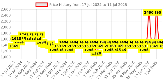 myntra.com Mochi Textured Open Toe Comfort Heels With Buckles mochi Price History Graph from 17 Jul 2024 to 11 Jul 2025