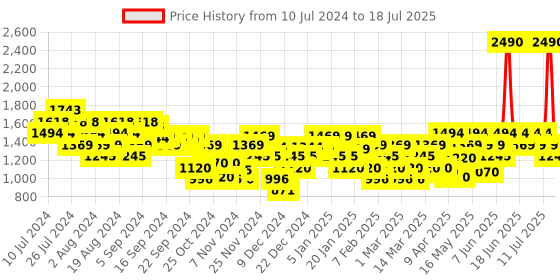 myntra.com Mochi Textured Open Toe Flatform Heels mochi Price History Graph from 10 Jul 2024 to 11 Jul 2025