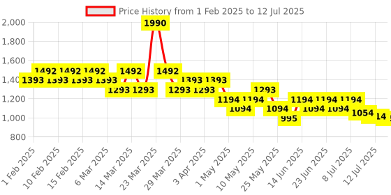 myntra.com Mochi Textured Open Toe Flats mochi Price History Graph from 1 Feb 2025 to 12 Jul 2025
