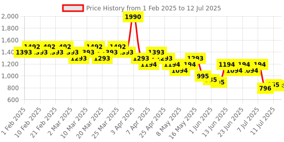 myntra.com Mochi Textured Open Toe Flats mochi Price History Graph from 1 Feb 2025 to 12 Jul 2025