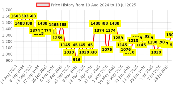 myntra.com Mochi Textured Open Toe Flats mochi Price History Graph from 19 Aug 2024 to 13 Jul 2025