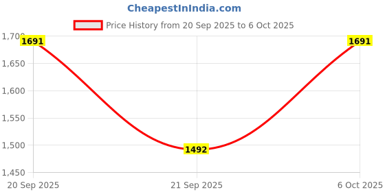 myntra.com Mochi Textured Open Toe Flats With Backstrap mochi Price History Graph from 20 Sep 2025 to 5 Oct 2025
