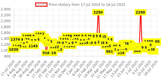 myntra.com Mochi Textured Open Toe Kitten Heels mochi Price History Graph from 17 Jul 2024 to 12 Jul 2025
