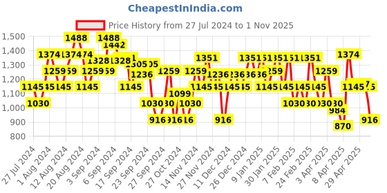 myntra.com Mochi Textured Open Toe Kitten Heels mochi Price History Graph from 27 Jul 2024 to 1 Nov 2025