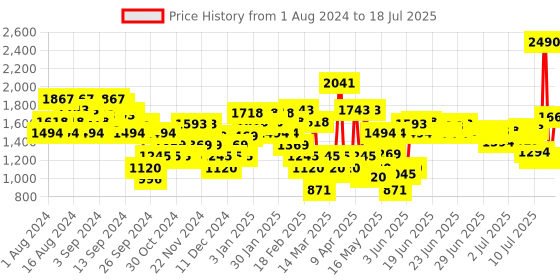 myntra.com Mochi Textured Open Toe Kitten Heels mochi Price History Graph from 17 Jul 2024 to 11 Jul 2025