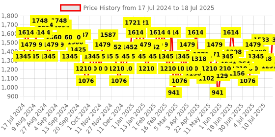 myntra.com Mochi Textured Open Toe Platform Heels mochi Price History Graph from 17 Jul 2024 to 13 Jul 2025