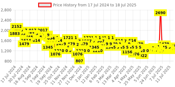 myntra.com Mochi Textured Open Toe Platform Heels mochi Price History Graph from 17 Jul 2024 to 12 Jul 2025