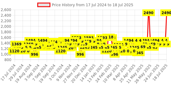 myntra.com Mochi Textured Open Toe Platform Heels mochi Price History Graph from 17 Jul 2024 to 11 Jul 2025