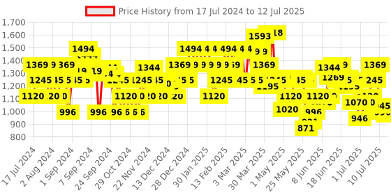 myntra.com Mochi Textured Open Toe Platform Heels With Ankle Loop mochi Price History Graph from 17 Jul 2024 to 12 Jul 2025