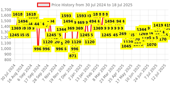myntra.com Mochi Textured Open Toe Wedges mochi Price History Graph from 30 Jul 2024 to 12 Jul 2025