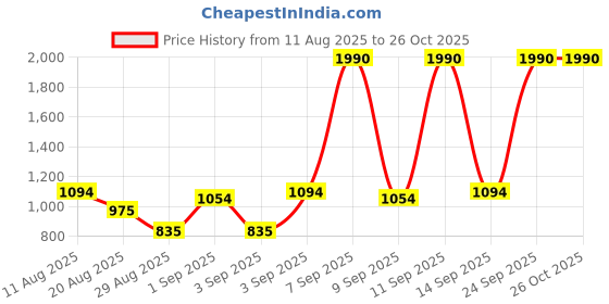 myntra.com Mochi Textured Oversized Shopper Handheld Bag mochi Price History Graph from 11 Aug 2025 to 26 Oct 2025