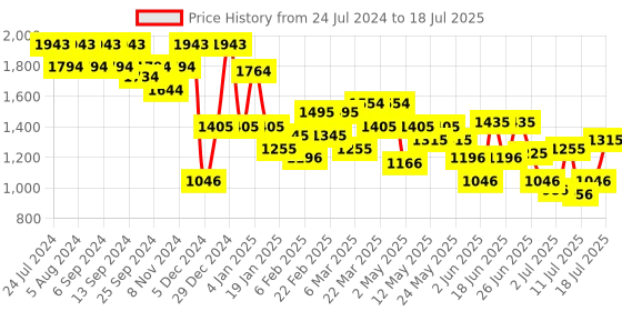 myntra.com Mochi Textured Oversized Shopper Tote Bag mochi Price History Graph from 24 Jul 2024 to 11 Jul 2025
