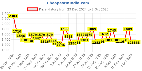 myntra.com Mochi Textured Oversized Structured Shoulder Bag with Tasselled mochi Price History Graph from 23 Dec 2024 to 7 Oct 2025