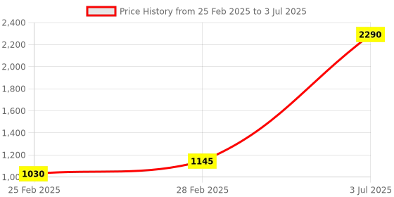 myntra.com Mochi Textured Pointed Toe Block Mules With Backstrap mochi Price History Graph from 25 Feb 2025 to 3 Jul 2025