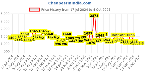 myntra.com Mochi Textured PU Structured Handheld Bag mochi Price History Graph from 17 Jul 2024 to 4 Oct 2025