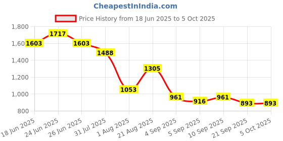 myntra.com Mochi Textured PU Structured Handheld Bag mochi Price History Graph from 18 Jun 2025 to 4 Oct 2025