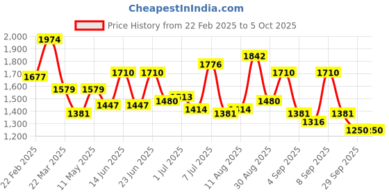 myntra.com Mochi Textured PU Structured Satchel Wth Quilted mochi Price History Graph from 22 Feb 2025 to 4 Oct 2025