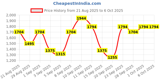 myntra.com Mochi Textured PU Structured Sling Bag mochi Price History Graph from 21 Aug 2025 to 5 Oct 2025