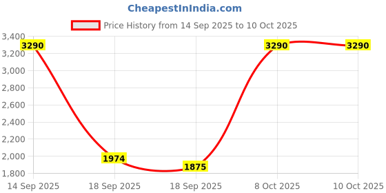 myntra.com Mochi Textured PU Structured Sling Bag with Quilted mochi Price History Graph from 14 Sep 2025 to 9 Oct 2025
