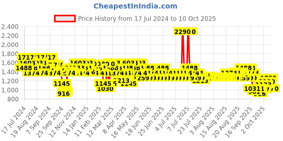 myntra.com Mochi Textured Round Toe Block Heeled Pumps mochi Price History Graph from 17 Jul 2024 to 10 Oct 2025