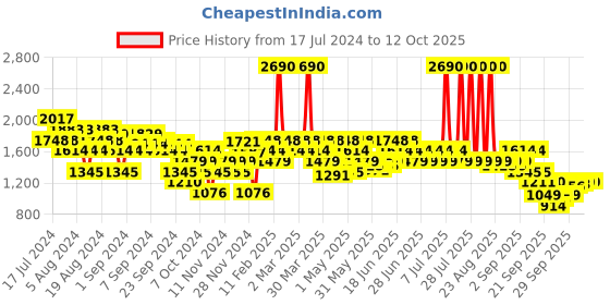 myntra.com Mochi Textured Round Toe Wedge Heeled Pumps mochi Price History Graph from 17 Jul 2024 to 12 Oct 2025
