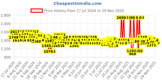 myntra.com Mochi Textured Round Toe Wedge Heeled Pumps mochi Price History Graph from 17 Jul 2024 to 27 Nov 2025