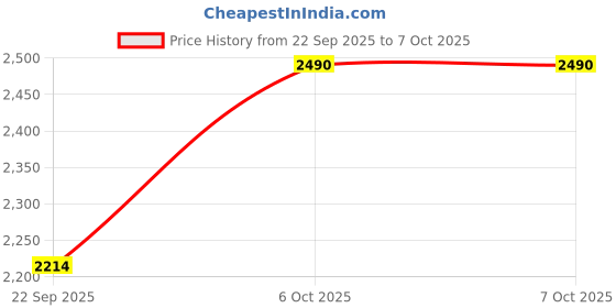 myntra.com Mochi Textured Round Toe Wedge Heeled Pumps mochi Price History Graph from 22 Sep 2025 to 5 Oct 2025