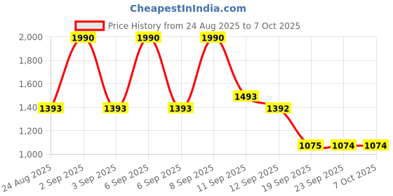 myntra.com Mochi Textured Self Design T-Strap Flats mochi Price History Graph from 24 Aug 2025 to 7 Oct 2025