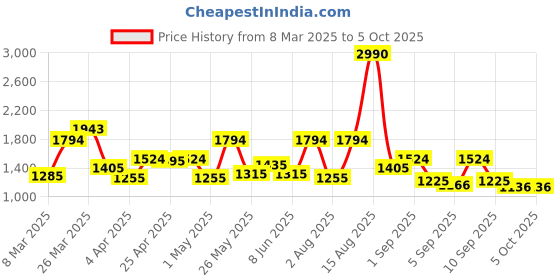 myntra.com Mochi Textured Shopper Satchel with Quilted mochi Price History Graph from 8 Mar 2025 to 4 Oct 2025