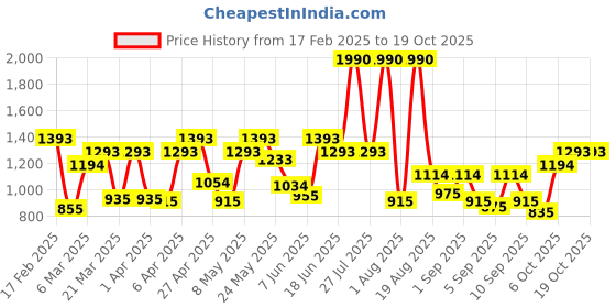 myntra.com Mochi Textured Shopper Sling Bag with Quilted mochi Price History Graph from 17 Feb 2025 to 18 Oct 2025