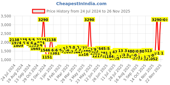 myntra.com Mochi Textured Shopper Tote Bag mochi Price History Graph from 24 Jul 2024 to 25 Nov 2025