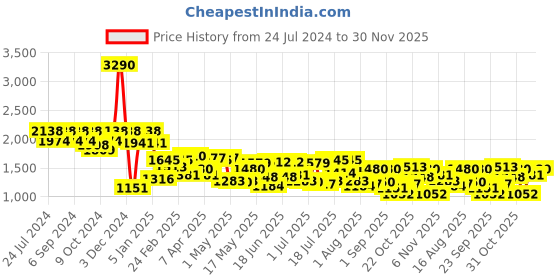 myntra.com Mochi Textured Shopper Tote Bag mochi Price History Graph from 24 Jul 2024 to 30 Nov 2025