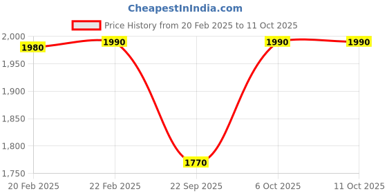 myntra.com Mochi Textured Stiletto Mules with Buckles mochi Price History Graph from 20 Feb 2025 to 11 Oct 2025