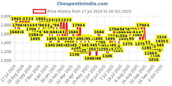 myntra.com Mochi Textured Stiletto Peep Toes mochi Price History Graph from 17 Jul 2024 to 18 Oct 2025