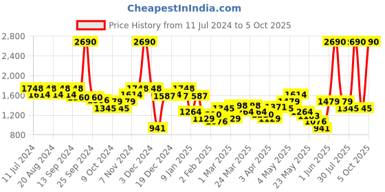 myntra.com Mochi Textured Structured Handheld Bag mochi Price History Graph from 11 Jul 2024 to 5 Oct 2025