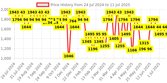 myntra.com Mochi Textured Structured Handheld Bag mochi Price History Graph from 24 Jul 2024 to 11 Jul 2025