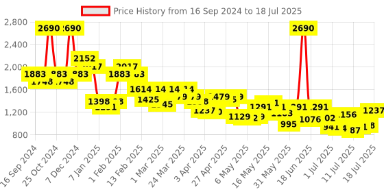 myntra.com Mochi Textured Structured Handheld Bag mochi Price History Graph from 16 Sep 2024 to 15 Jul 2025