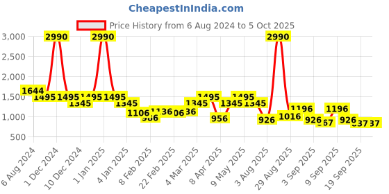 myntra.com Mochi Textured Structured Handheld Bag mochi Price History Graph from 6 Aug 2024 to 5 Oct 2025
