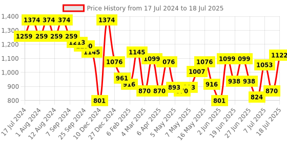 myntra.com Mochi Textured Structured Handheld Bag mochi Price History Graph from 17 Jul 2024 to 12 Jul 2025