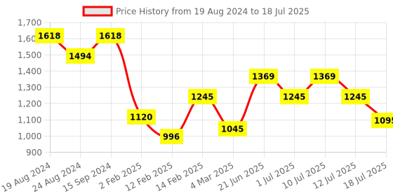 myntra.com Mochi Textured Structured Handheld Bag mochi Price History Graph from 19 Aug 2024 to 12 Jul 2025