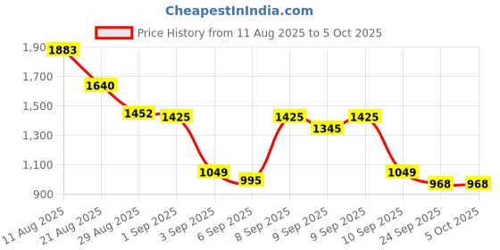 myntra.com Mochi Textured Structured Handheld Bag mochi Price History Graph from 11 Aug 2025 to 5 Oct 2025