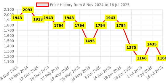 myntra.com Mochi Textured Structured Handheld Bag with Cut Work mochi Price History Graph from 8 Nov 2024 to 16 Jul 2025