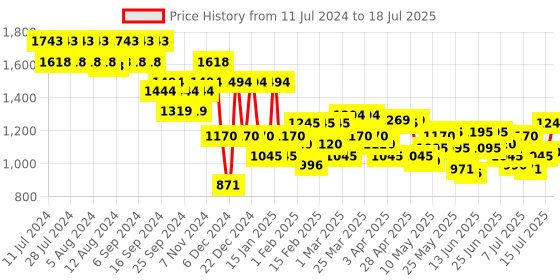 myntra.com Mochi Textured Structured Handheld Bag with Quilted mochi Price History Graph from 11 Jul 2024 to 15 Jul 2025