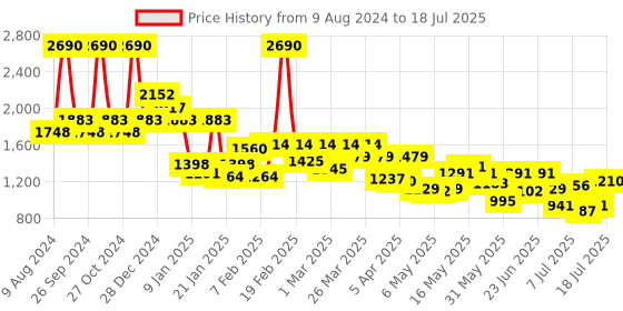myntra.com Mochi Textured Structured Handheld Bag with Quilted mochi Price History Graph from 9 Aug 2024 to 11 Jul 2025