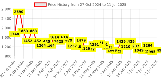myntra.com Mochi Textured Structured Handheld Bag With Quilted mochi Price History Graph from 27 Oct 2024 to 11 Jul 2025