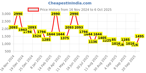 myntra.com Mochi Textured Structured Handheld Bag with Quilted mochi Price History Graph from 16 Nov 2024 to 6 Oct 2025