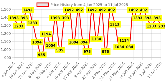 myntra.com Mochi Textured Structured Handheld Bag with Quilted mochi Price History Graph from 4 Jan 2025 to 11 Jul 2025