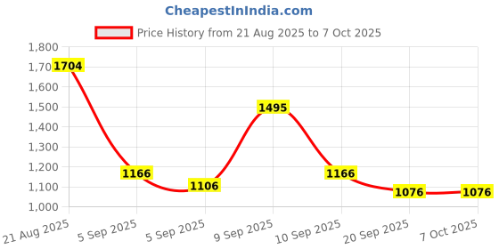 myntra.com Mochi Textured Structured Oversized Shoulder Bag mochi Price History Graph from 21 Aug 2025 to 6 Oct 2025